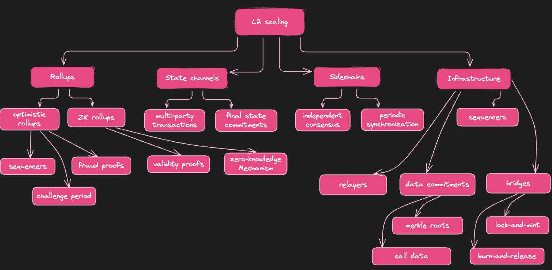 Tech tree